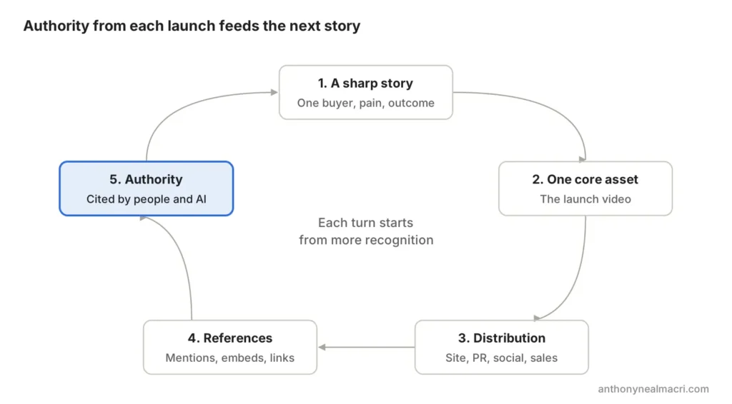 The storytelling flywheel by Anthony Neal Macri: a sharp story, one core asset, distribution, references and authority, in a loop that feeds the next launch